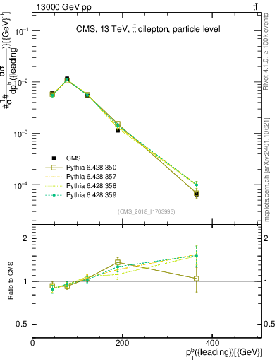 Plot of bj.pt in 13000 GeV pp collisions