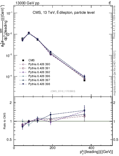 Plot of bj.pt in 13000 GeV pp collisions