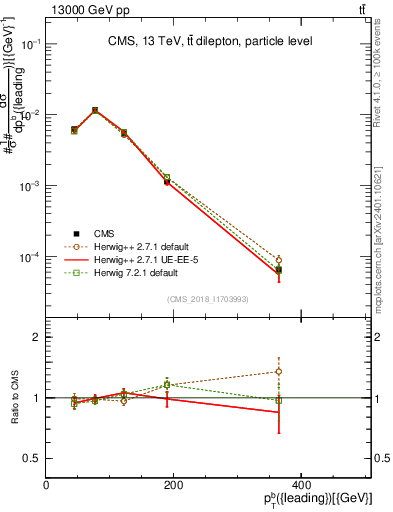 Plot of bj.pt in 13000 GeV pp collisions