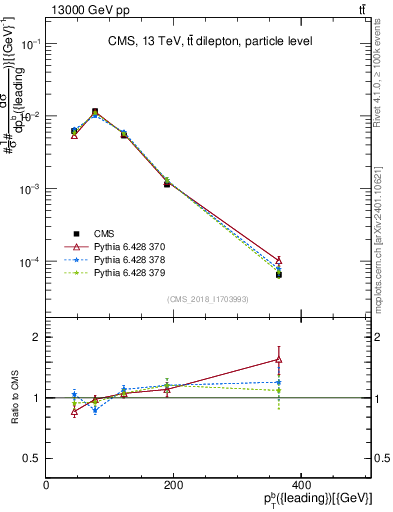 Plot of bj.pt in 13000 GeV pp collisions