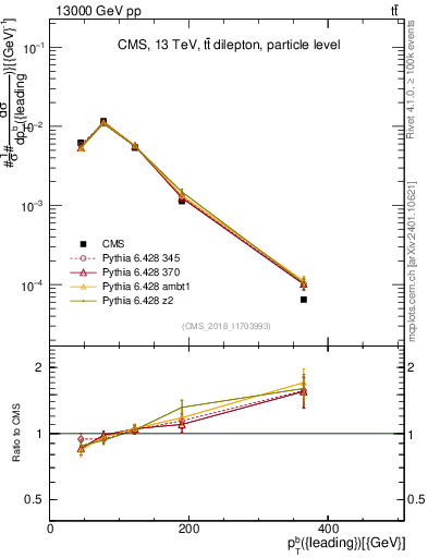 Plot of bj.pt in 13000 GeV pp collisions