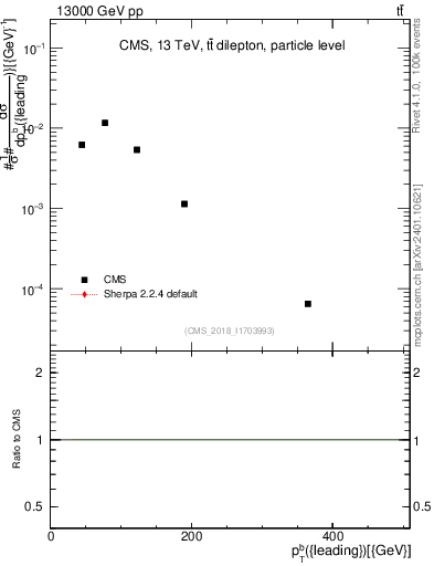 Plot of bj.pt in 13000 GeV pp collisions