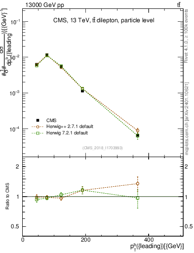 Plot of bj.pt in 13000 GeV pp collisions