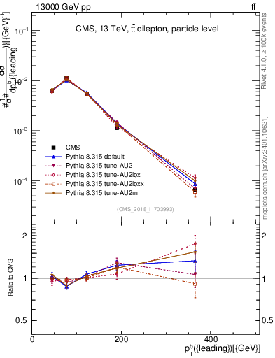 Plot of bj.pt in 13000 GeV pp collisions