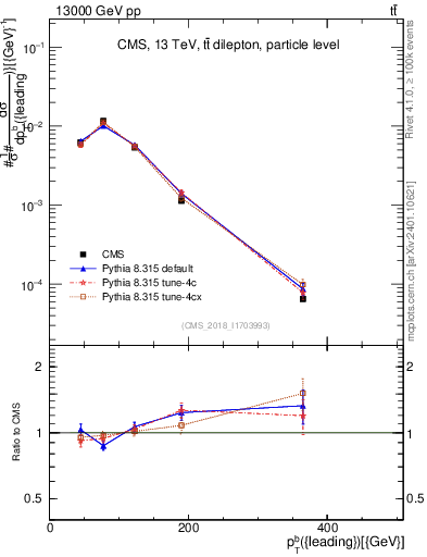 Plot of bj.pt in 13000 GeV pp collisions
