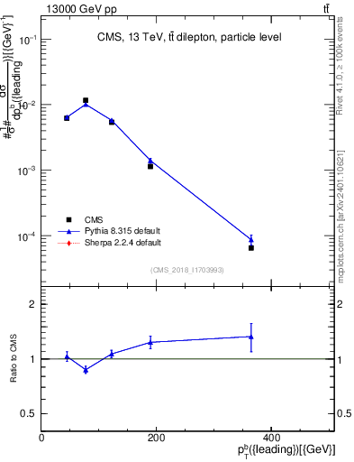 Plot of bj.pt in 13000 GeV pp collisions