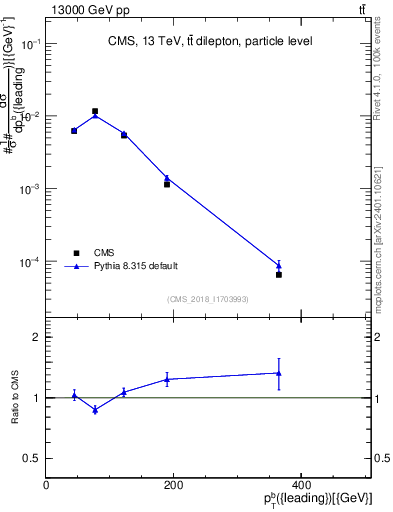 Plot of bj.pt in 13000 GeV pp collisions