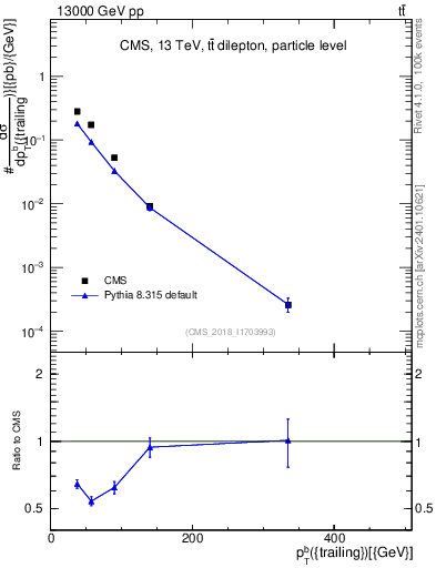 Plot of bj.pt in 13000 GeV pp collisions