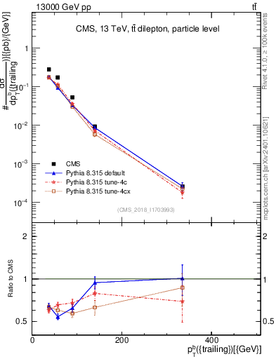 Plot of bj.pt in 13000 GeV pp collisions