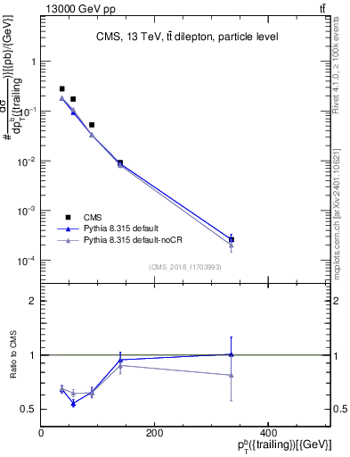 Plot of bj.pt in 13000 GeV pp collisions