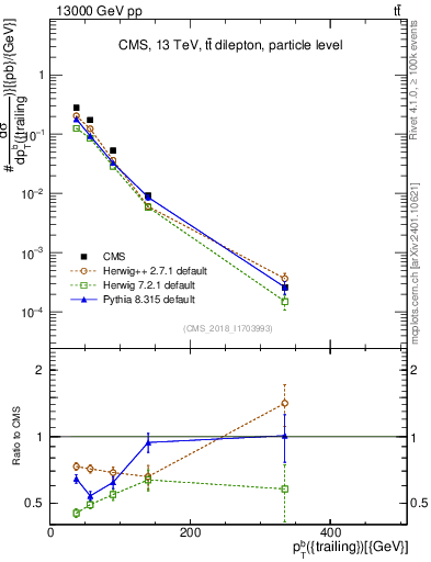 Plot of bj.pt in 13000 GeV pp collisions