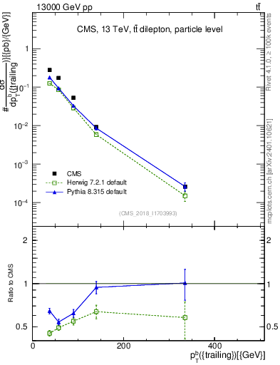 Plot of bj.pt in 13000 GeV pp collisions