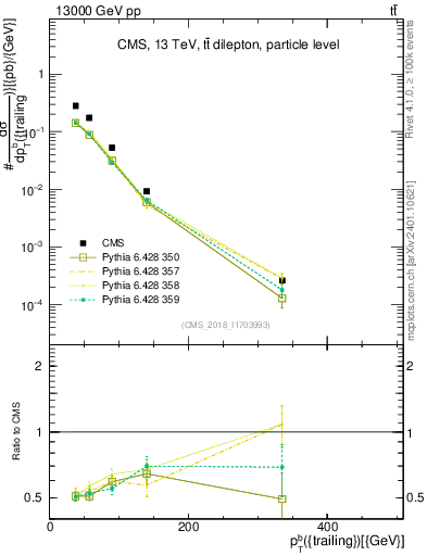 Plot of bj.pt in 13000 GeV pp collisions