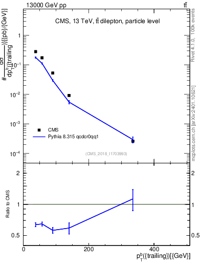 Plot of bj.pt in 13000 GeV pp collisions