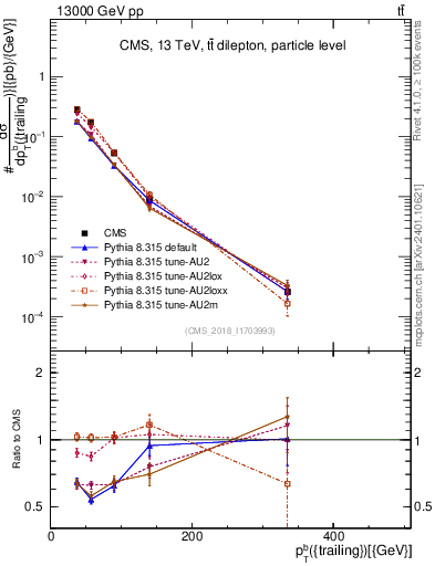 Plot of bj.pt in 13000 GeV pp collisions