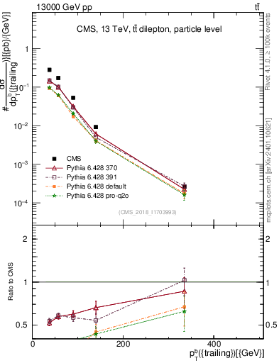 Plot of bj.pt in 13000 GeV pp collisions