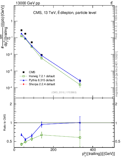 Plot of bj.pt in 13000 GeV pp collisions