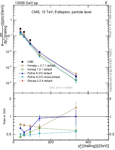 Plot of bj.pt in 13000 GeV pp collisions