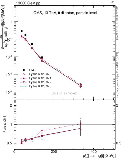 Plot of bj.pt in 13000 GeV pp collisions