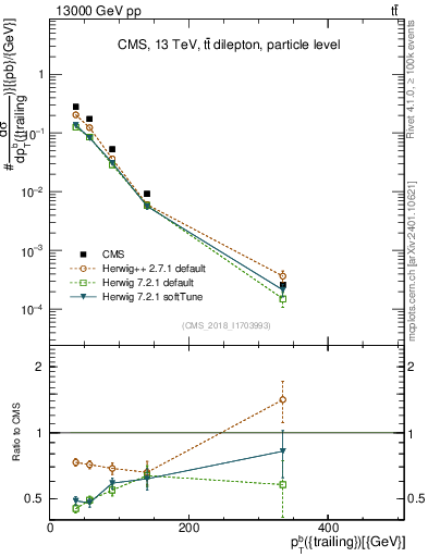 Plot of bj.pt in 13000 GeV pp collisions