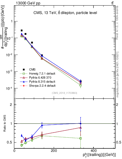 Plot of bj.pt in 13000 GeV pp collisions