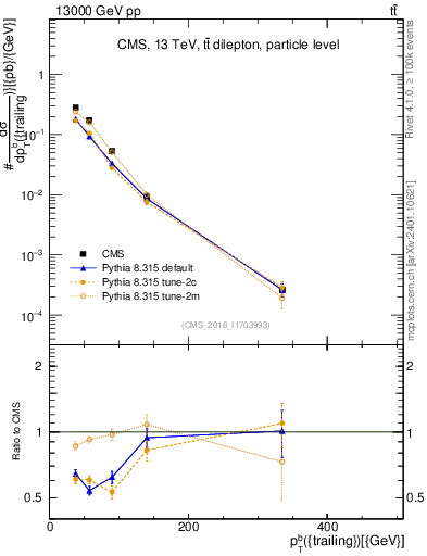 Plot of bj.pt in 13000 GeV pp collisions