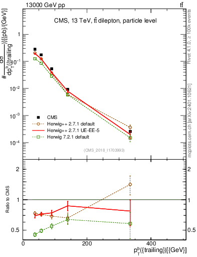 Plot of bj.pt in 13000 GeV pp collisions