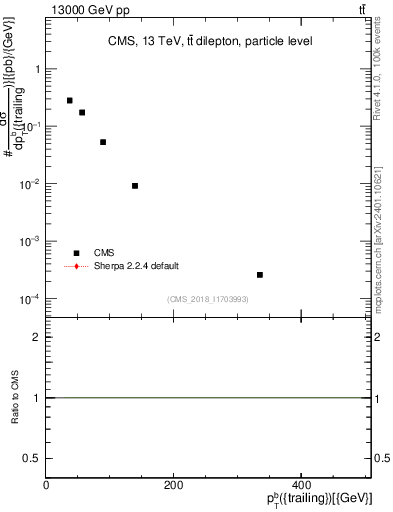 Plot of bj.pt in 13000 GeV pp collisions