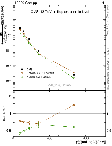 Plot of bj.pt in 13000 GeV pp collisions