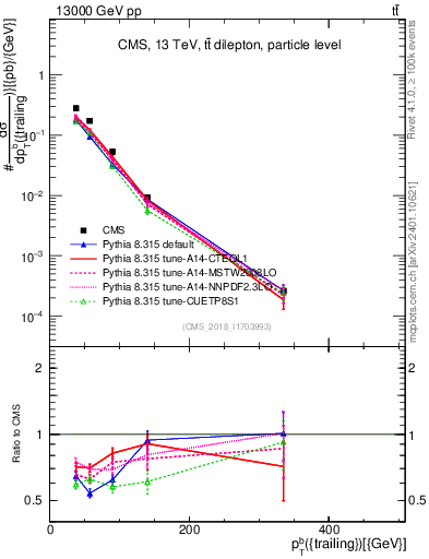 Plot of bj.pt in 13000 GeV pp collisions