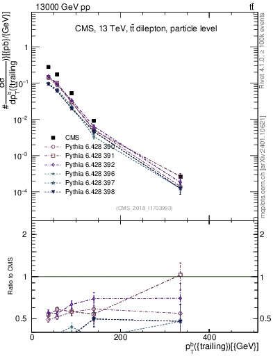 Plot of bj.pt in 13000 GeV pp collisions