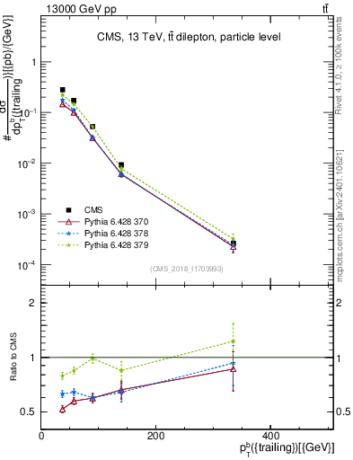 Plot of bj.pt in 13000 GeV pp collisions