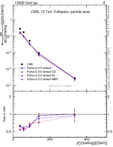 Plot of bj.pt in 13000 GeV pp collisions