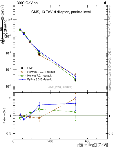 Plot of bj.pt in 13000 GeV pp collisions