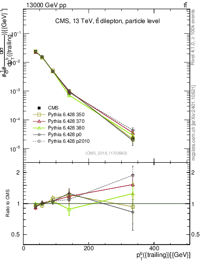 Plot of bj.pt in 13000 GeV pp collisions