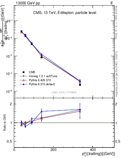 Plot of bj.pt in 13000 GeV pp collisions