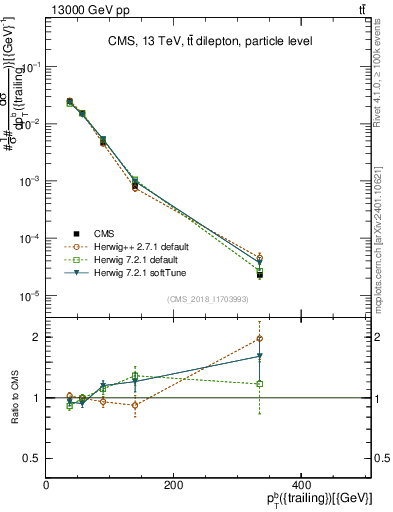 Plot of bj.pt in 13000 GeV pp collisions