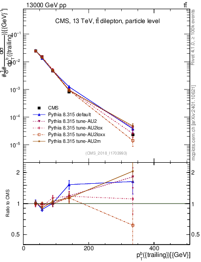 Plot of bj.pt in 13000 GeV pp collisions