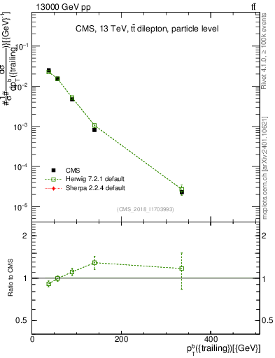 Plot of bj.pt in 13000 GeV pp collisions