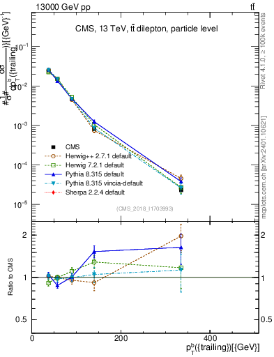 Plot of bj.pt in 13000 GeV pp collisions