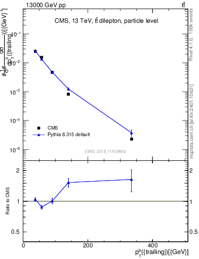 Plot of bj.pt in 13000 GeV pp collisions