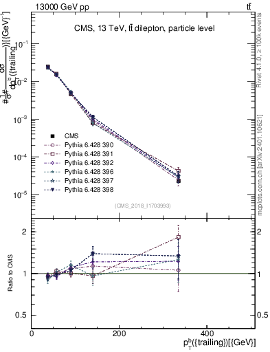 Plot of bj.pt in 13000 GeV pp collisions