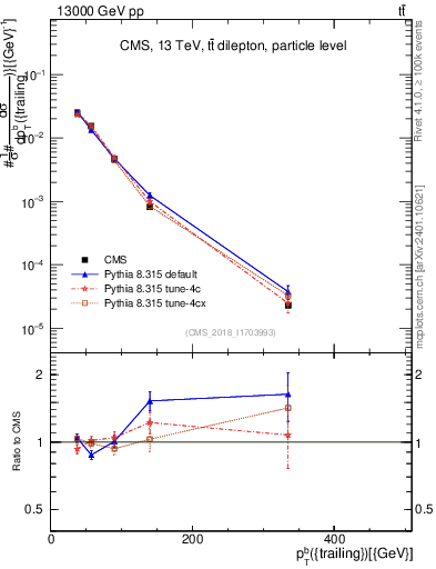 Plot of bj.pt in 13000 GeV pp collisions