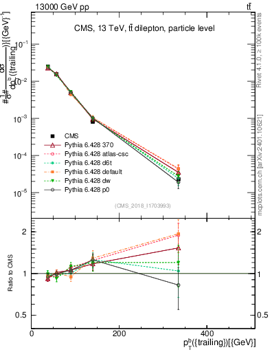 Plot of bj.pt in 13000 GeV pp collisions