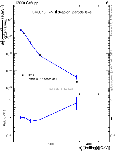 Plot of bj.pt in 13000 GeV pp collisions