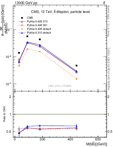 Plot of bjbj.m in 13000 GeV pp collisions
