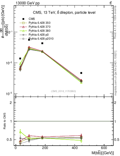 Plot of bjbj.m in 13000 GeV pp collisions