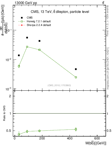 Plot of bjbj.m in 13000 GeV pp collisions