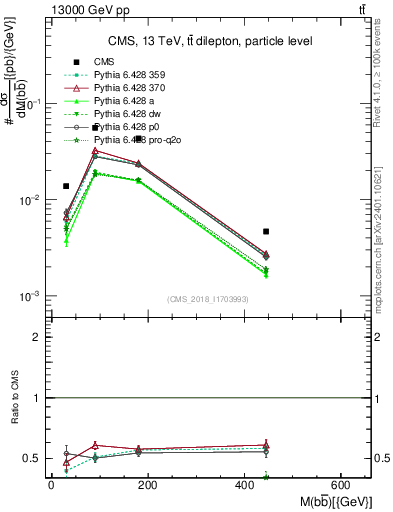 Plot of bjbj.m in 13000 GeV pp collisions