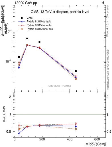 Plot of bjbj.m in 13000 GeV pp collisions